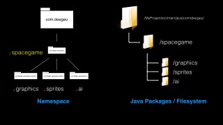 Java namespaces map 1:1 with Java packages in your filesystem - Java Packages Tutorial - Free Java Course Online