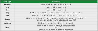 Java calculating hashcode table for datatypes