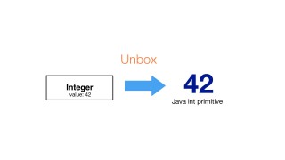 Unboxing in Java - Free Java Course Online - DeegeU