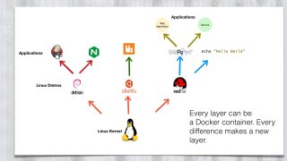 Docker layers changes to create new containers. Each change is a new Docker container.