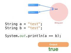 Strings with the same characters are interned as the same Java String instance.