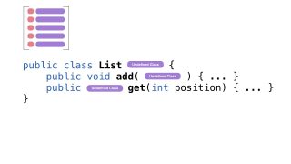 Behind the scenes Java replaces the type, with the type you pass in to the generic. (It doesn't create a new class however)